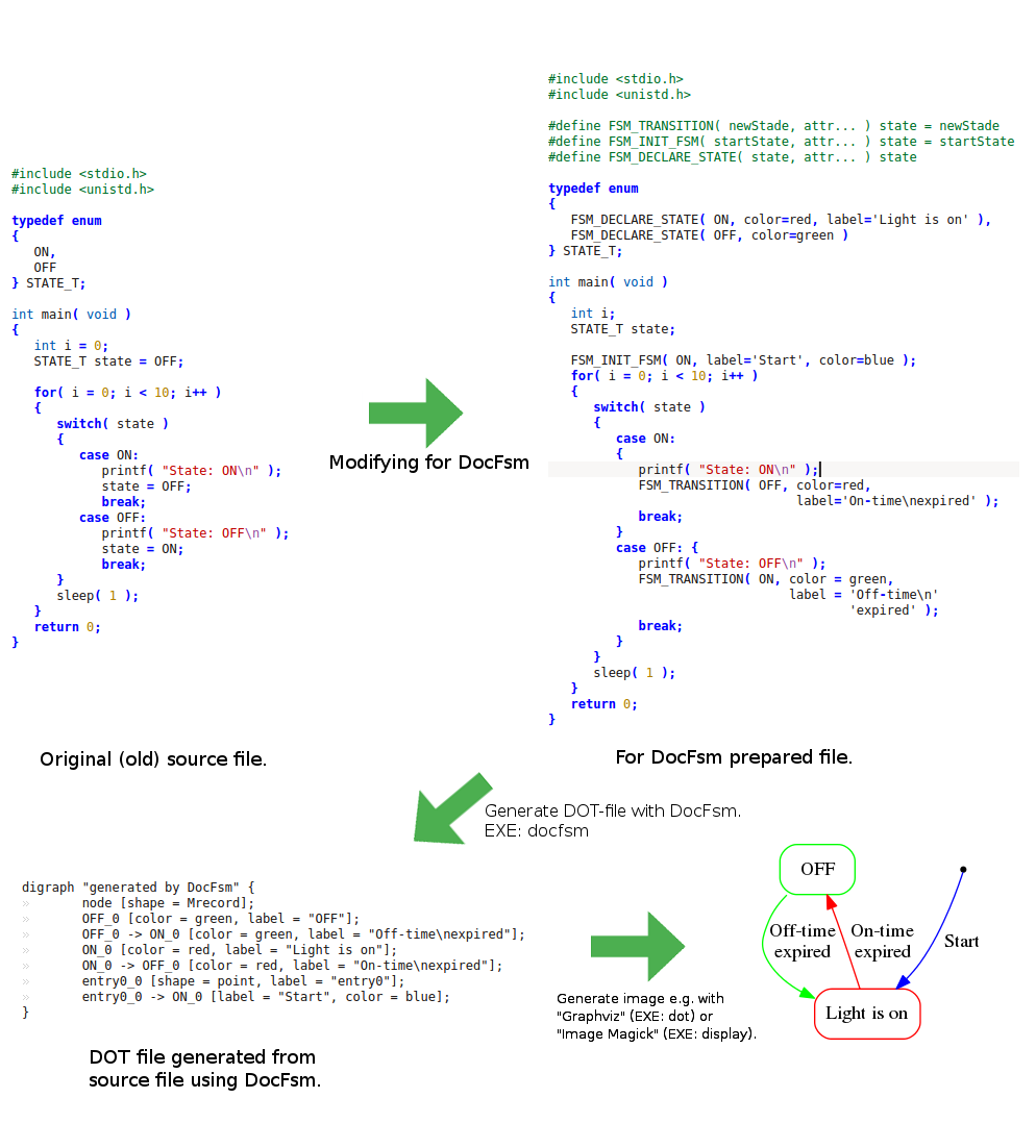 process DocFsm